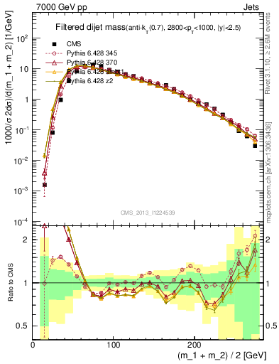 Plot of jj.m.filt in 7000 GeV pp collisions