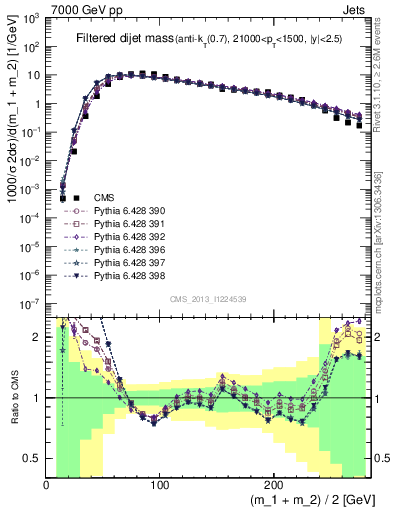 Plot of jj.m.filt in 7000 GeV pp collisions