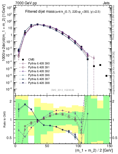 Plot of jj.m.filt in 7000 GeV pp collisions