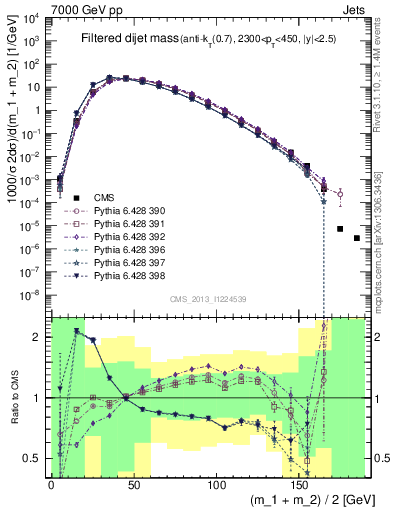 Plot of jj.m.filt in 7000 GeV pp collisions