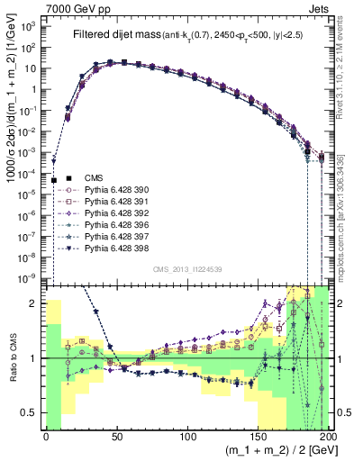 Plot of jj.m.filt in 7000 GeV pp collisions