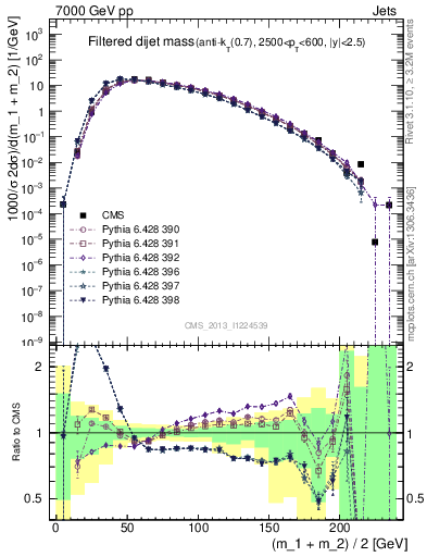 Plot of jj.m.filt in 7000 GeV pp collisions