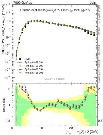 Plot of jj.m.filt in 7000 GeV pp collisions