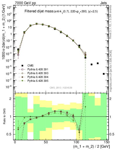 Plot of jj.m.filt in 7000 GeV pp collisions