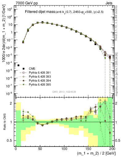 Plot of jj.m.filt in 7000 GeV pp collisions