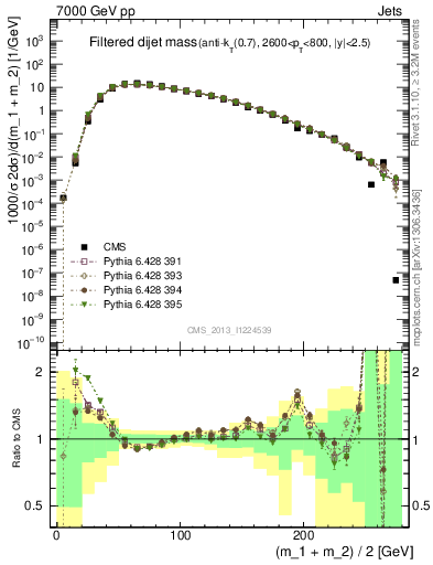 Plot of jj.m.filt in 7000 GeV pp collisions