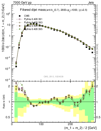 Plot of jj.m.filt in 7000 GeV pp collisions