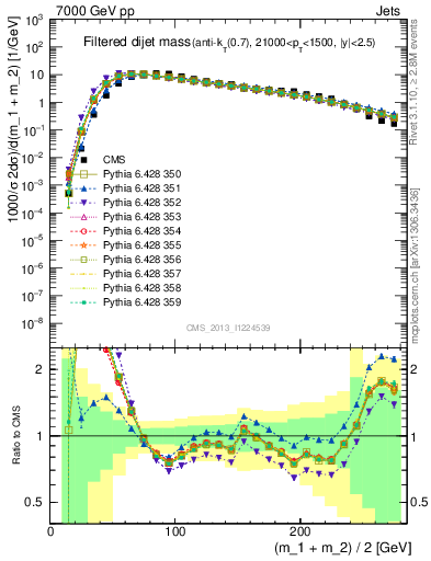 Plot of jj.m.filt in 7000 GeV pp collisions