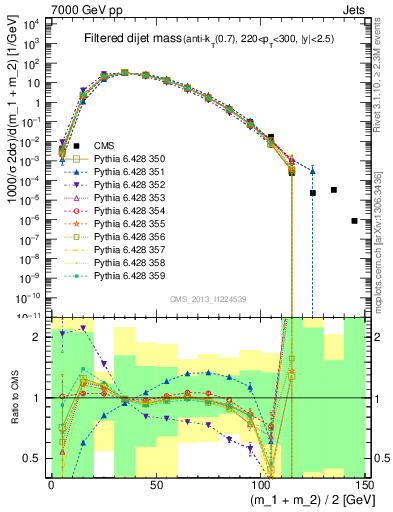 Plot of jj.m.filt in 7000 GeV pp collisions