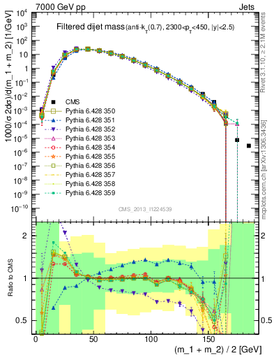 Plot of jj.m.filt in 7000 GeV pp collisions