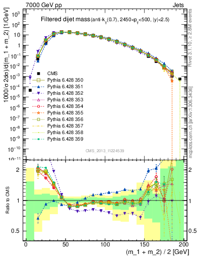 Plot of jj.m.filt in 7000 GeV pp collisions