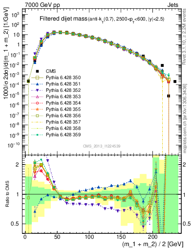 Plot of jj.m.filt in 7000 GeV pp collisions