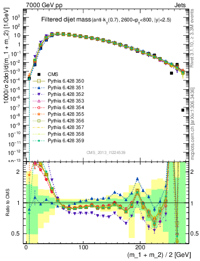 Plot of jj.m.filt in 7000 GeV pp collisions