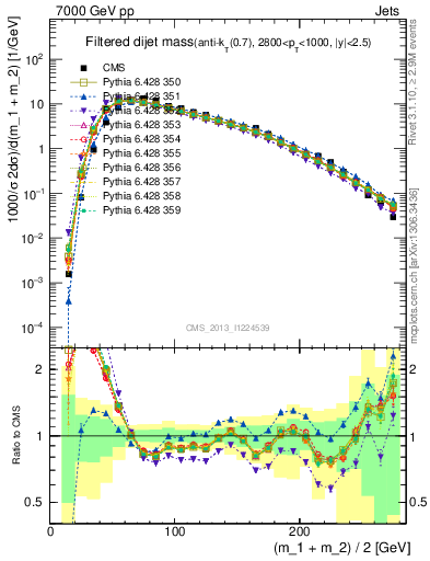 Plot of jj.m.filt in 7000 GeV pp collisions