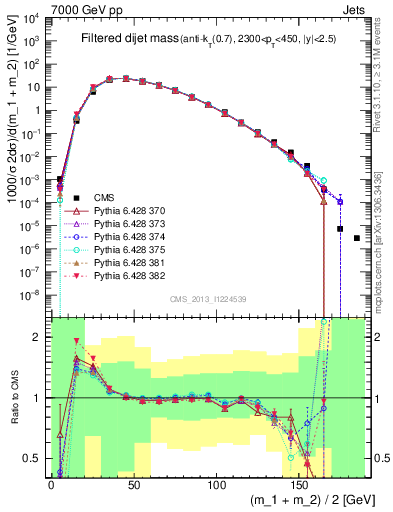 Plot of jj.m.filt in 7000 GeV pp collisions