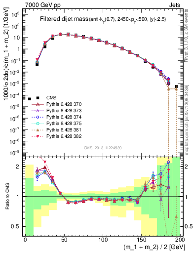 Plot of jj.m.filt in 7000 GeV pp collisions