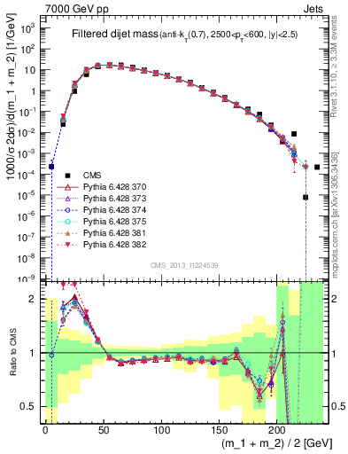 Plot of jj.m.filt in 7000 GeV pp collisions