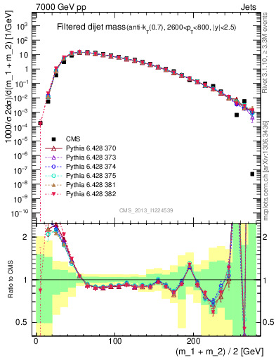 Plot of jj.m.filt in 7000 GeV pp collisions