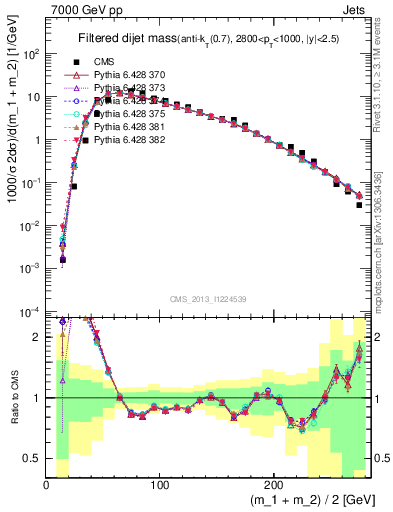 Plot of jj.m.filt in 7000 GeV pp collisions