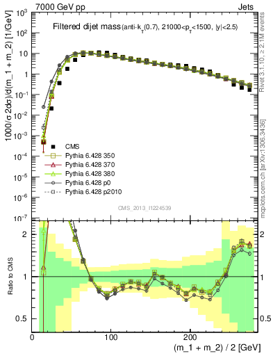 Plot of jj.m.filt in 7000 GeV pp collisions