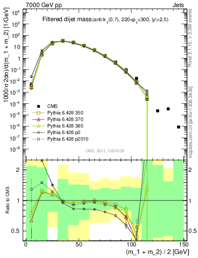 Plot of jj.m.filt in 7000 GeV pp collisions