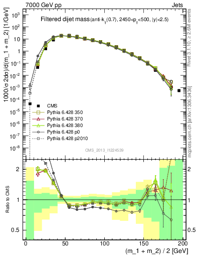 Plot of jj.m.filt in 7000 GeV pp collisions