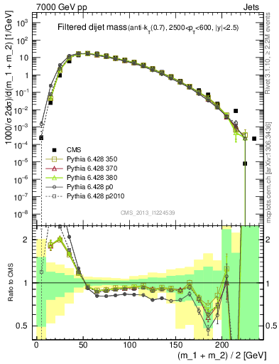 Plot of jj.m.filt in 7000 GeV pp collisions