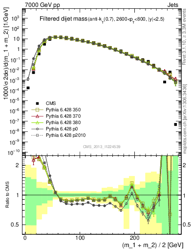 Plot of jj.m.filt in 7000 GeV pp collisions