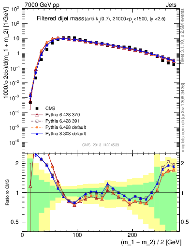 Plot of jj.m.filt in 7000 GeV pp collisions