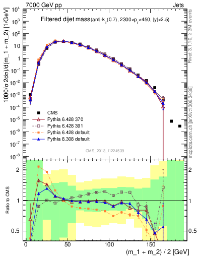 Plot of jj.m.filt in 7000 GeV pp collisions