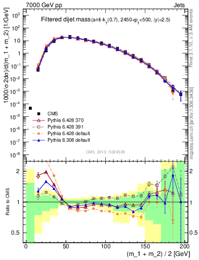 Plot of jj.m.filt in 7000 GeV pp collisions