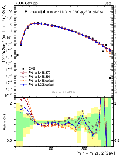 Plot of jj.m.filt in 7000 GeV pp collisions