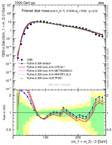 Plot of jj.m.filt in 7000 GeV pp collisions