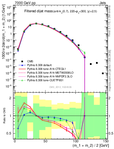 Plot of jj.m.filt in 7000 GeV pp collisions