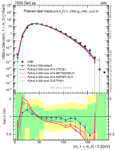 Plot of jj.m.filt in 7000 GeV pp collisions