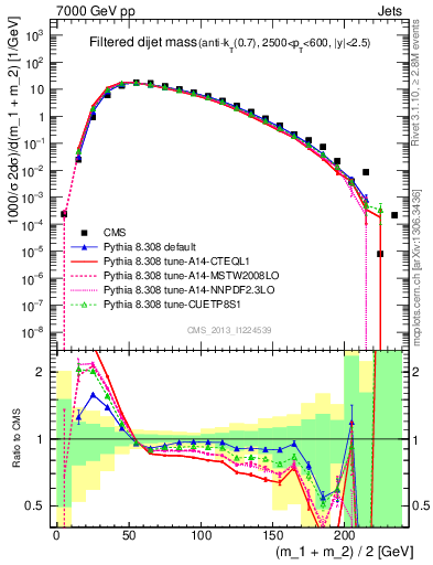 Plot of jj.m.filt in 7000 GeV pp collisions