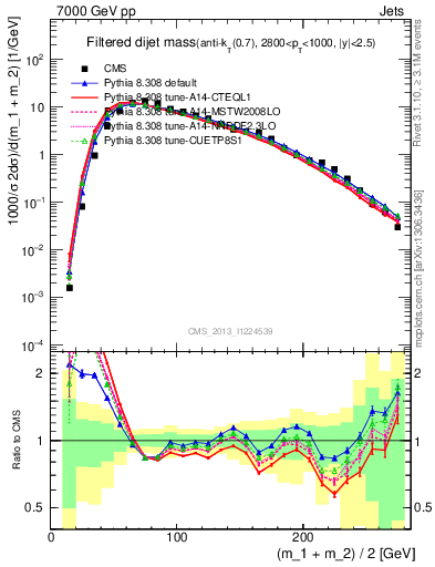 Plot of jj.m.filt in 7000 GeV pp collisions