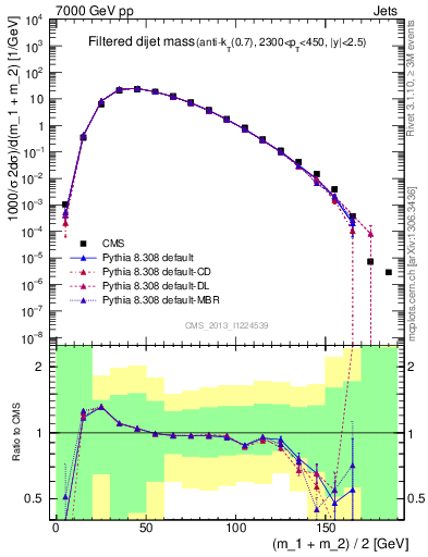 Plot of jj.m.filt in 7000 GeV pp collisions