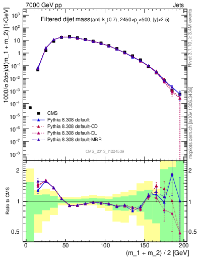 Plot of jj.m.filt in 7000 GeV pp collisions