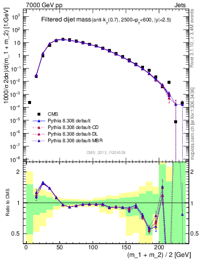 Plot of jj.m.filt in 7000 GeV pp collisions