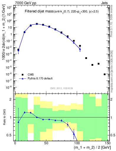 Plot of jj.m.filt in 7000 GeV pp collisions