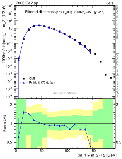 Plot of jj.m.filt in 7000 GeV pp collisions