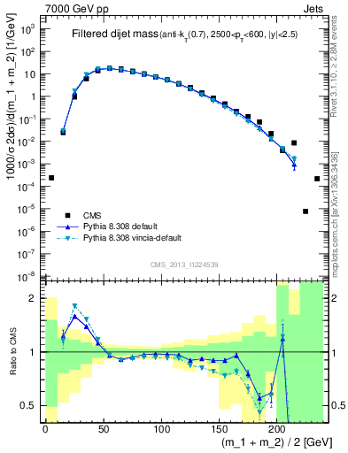 Plot of jj.m.filt in 7000 GeV pp collisions