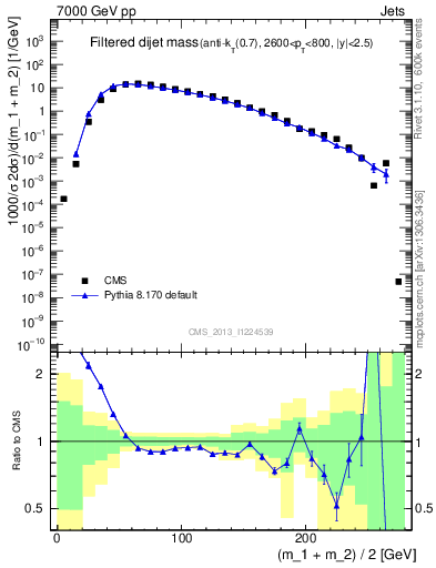 Plot of jj.m.filt in 7000 GeV pp collisions