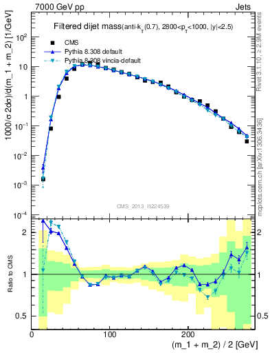 Plot of jj.m.filt in 7000 GeV pp collisions