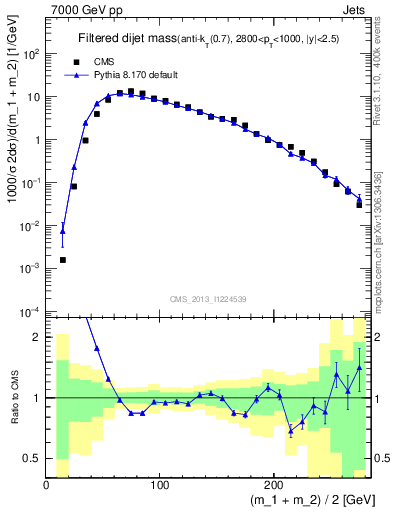 Plot of jj.m.filt in 7000 GeV pp collisions