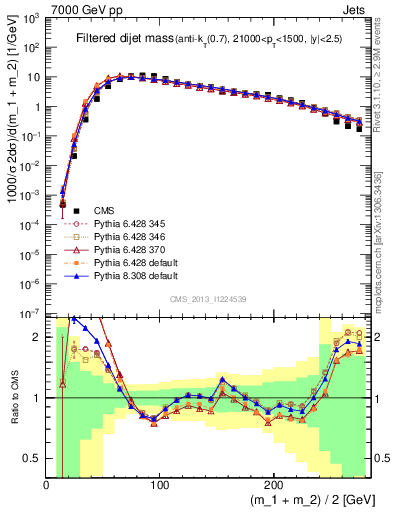 Plot of jj.m.filt in 7000 GeV pp collisions