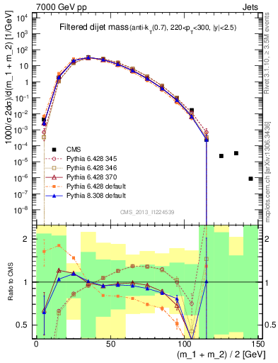 Plot of jj.m.filt in 7000 GeV pp collisions