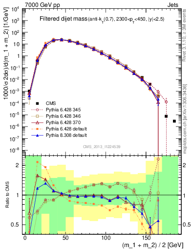 Plot of jj.m.filt in 7000 GeV pp collisions