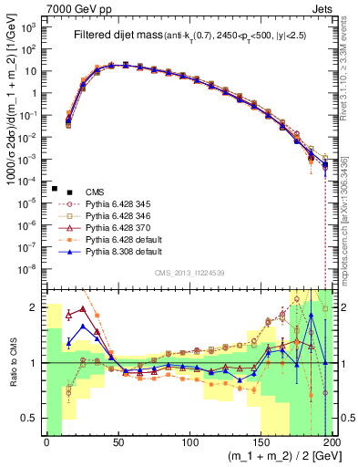 Plot of jj.m.filt in 7000 GeV pp collisions